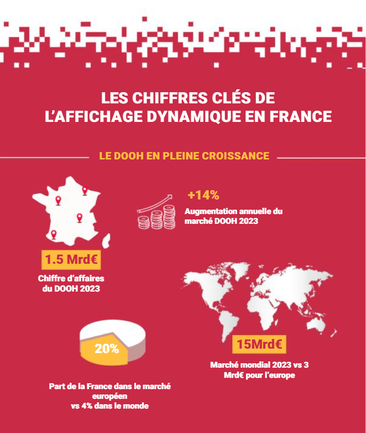 L'affichage dynamique en France reste un domaine en pleine effervescence, avec des perspectives de croissance soutenues par l'innovation technologique et des secteurs variés. Cela laisse présager un avenir prometteur pour les entreprises investissant dans cette forme de communication visuelle.