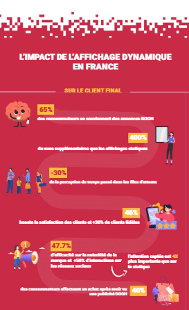 L'affichage dynamique DOOH est une technologie de pointe qui révolutionne la manière dont les marques interagissent avec leurs clients. Avec un impact direct sur les ventes, la notoriété et la satisfaction, ces solutions visuelles offrent des résultats concrets et mesurables. En intégrant des campagnes interactives et des contenus personnalisés, les entreprises peuvent capter l'attention des consommateurs et améliorer l'expérience client.